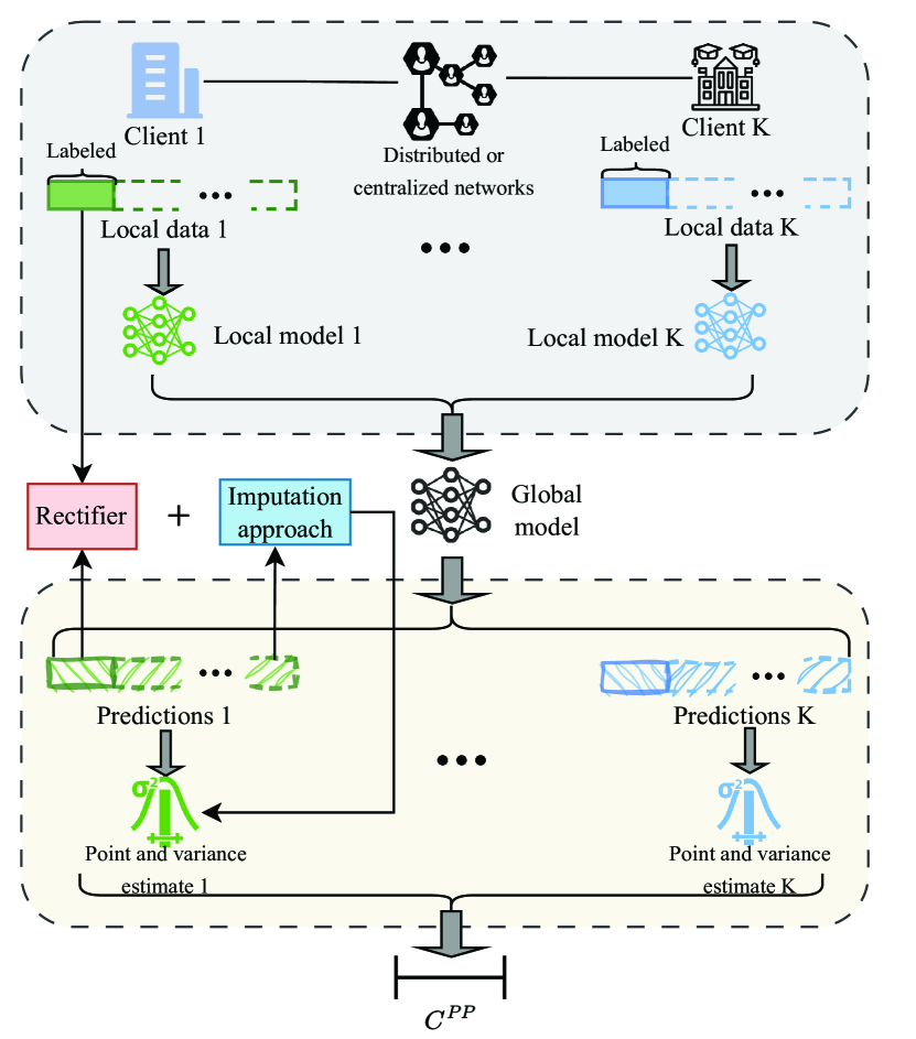 Federated Prediction-Powered Inference from Decentralized Data