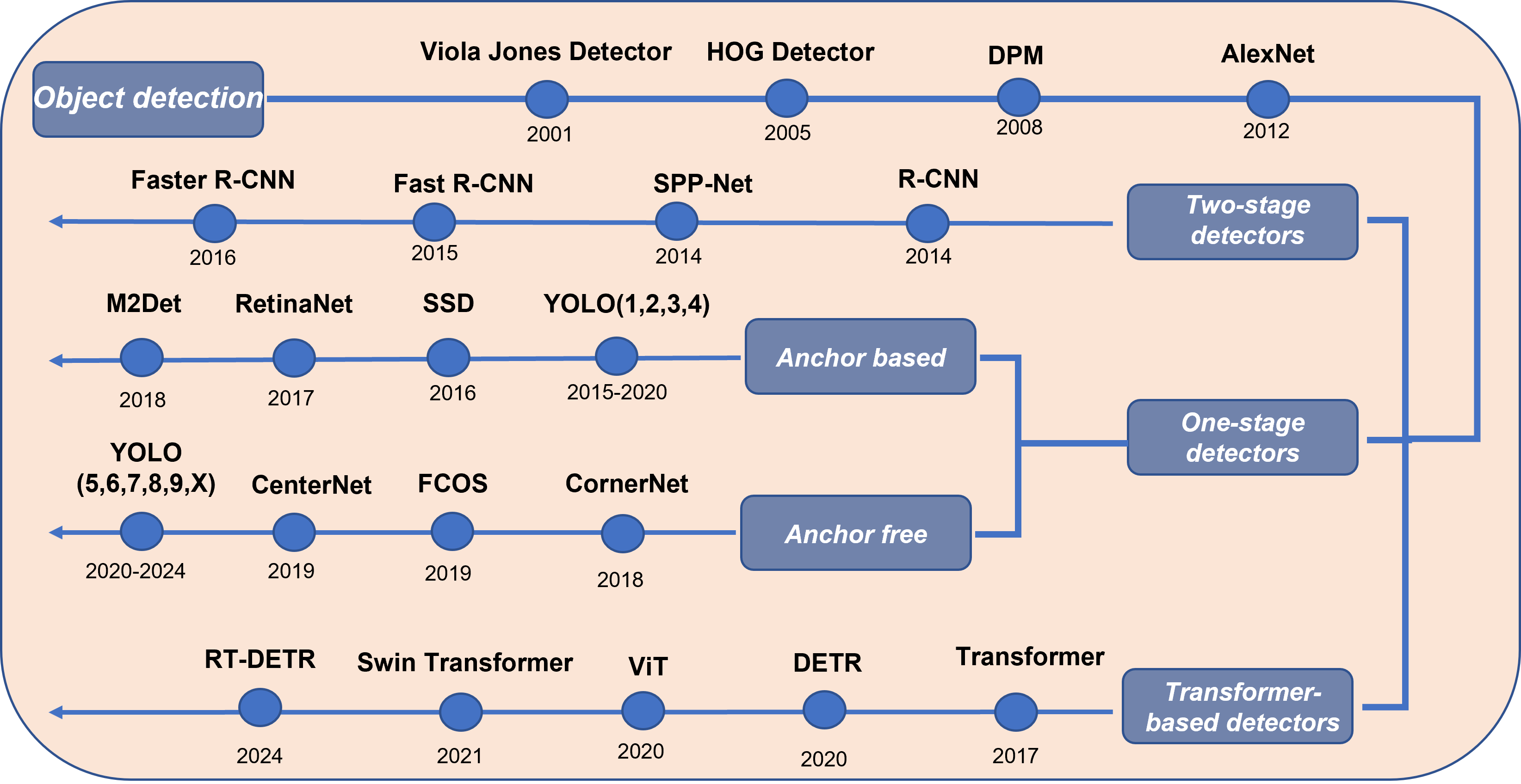 Real-Time Indoor Object Detection based on hybrid CNN-Transformer Approach