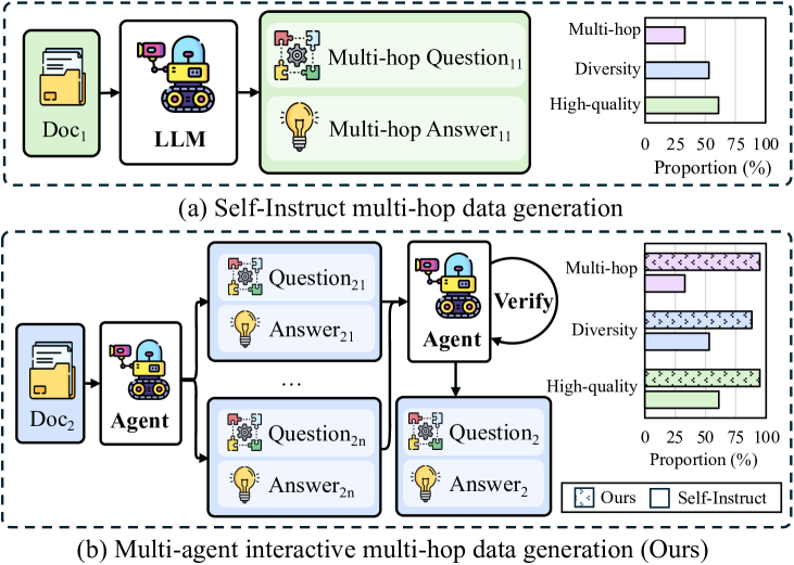 What are the Essential Factors in Crafting Effective Long Context Multi-Hop Instruction Datasets? Insights and Best Practices