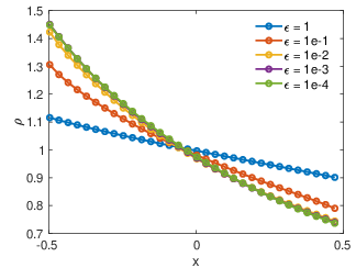 \psfrag{SGS-FP}{\scalebox{0.6}{\!\!\!SGS-FP}}\psfrag{SGS-Syn}{\scalebox{0.6}{\!\!\!SGS-PFP}}\psfrag{SGS-MM}{\scalebox{0.6}{\!\!\!SGS-PFP}}\includegraphics[width=173.44534pt,trim=2.00749pt 2.00749pt 30.11249pt 15.05624pt,clip]{figures_1/rho_MG_1D1D_2nd_BGK.eps}