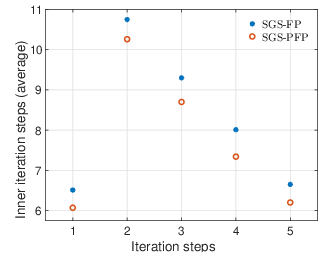 \psfrag{SGS-FP}{\scalebox{0.6}{\!\!\!SGS-FP}}\psfrag{SGS-Syn}{\scalebox{0.6}{\!\!\!SGS-PFP}}\psfrag{SGS-MM}{\scalebox{0.6}{\!\!\!SGS-PFP}}\includegraphics[width=173.44534pt,trim=2.00749pt 2.00749pt 35.13124pt 15.05624pt,clip]{figures_1/Inner_1D1D_1st_1en0_BGK.eps}