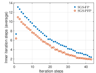 \psfrag{SGS-FP}{\scalebox{0.6}{\!\!\!SGS-FP}}\psfrag{SGS-Syn}{\scalebox{0.6}{\!\!\!SGS-PFP}}\psfrag{SGS-MM}{\scalebox{0.6}{\!\!\!SGS-PFP}}\includegraphics[width=173.44534pt,trim=2.00749pt 2.00749pt 35.13124pt 15.05624pt,clip]{figures_1/Inner_1D1D_2nd_1en1_BGK.eps}