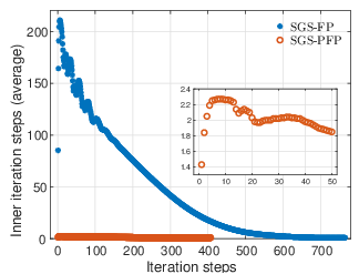 \psfrag{SGS-FP}{\scalebox{0.6}{\!\!\!SGS-FP}}\psfrag{SGS-Syn}{\scalebox{0.6}{\!\!\!SGS-PFP}}\psfrag{SGS-MM}{\scalebox{0.6}{\!\!\!SGS-PFP}}\includegraphics[width=173.44534pt,trim=2.00749pt 2.00749pt 35.13124pt 15.05624pt,clip]{figures_2/Inner_2D3D_1st_1en2_BGK.eps}