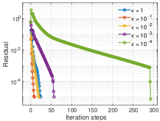 \psfrag{SGS-FP}{\scalebox{0.6}{\!\!\!SGS-FP}}\psfrag{SGS-Syn}{\scalebox{0.6}{\!\!\!SGS-PFP}}\psfrag{SGS-MM}{\scalebox{0.6}{\!\!\!SGS-PFP}}\includegraphics[width=173.44534pt,trim=2.00749pt 2.00749pt 38.14249pt 20.075pt,clip]{figures_4/Error_MG_2D2D_2nd_Boltz_QM.eps}