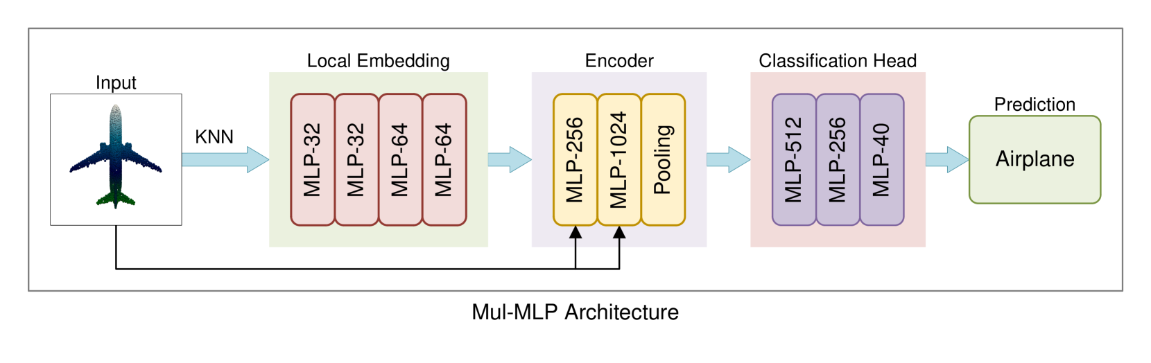 SA-MLP: Enhancing Point Cloud Classification with Efficient Addition and Shift Operations in MLP Architectures