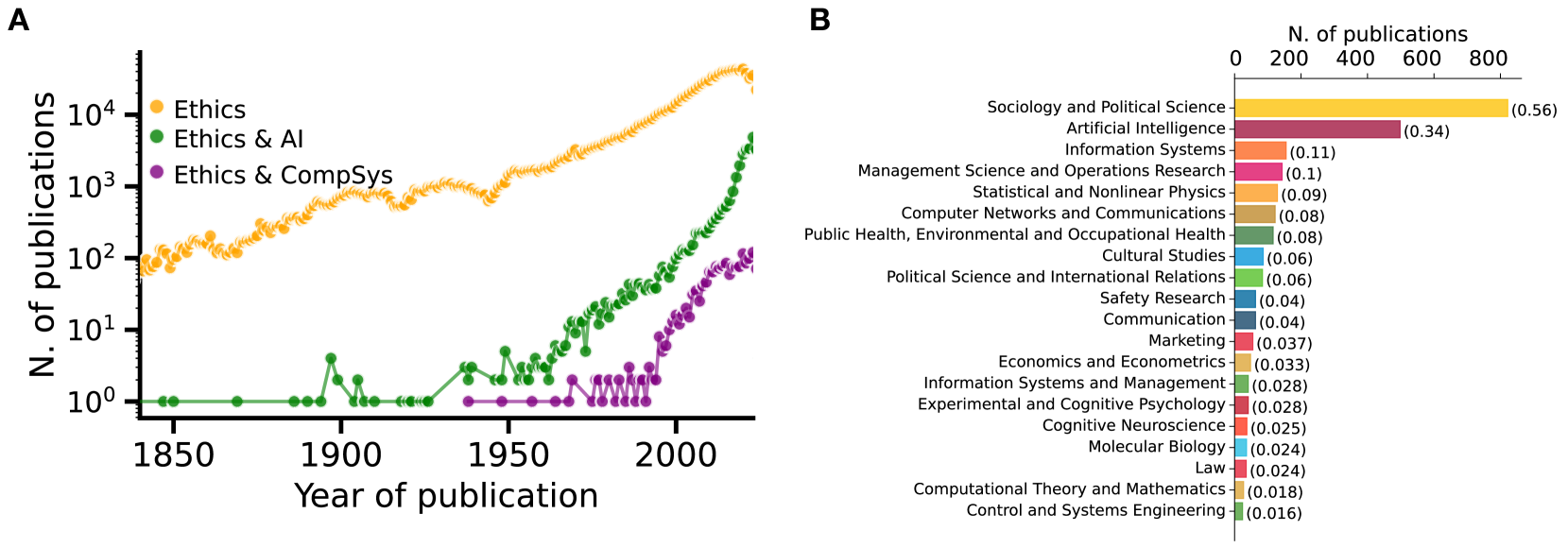 The overlooked need for Ethics in Complexity Science: Why it matters