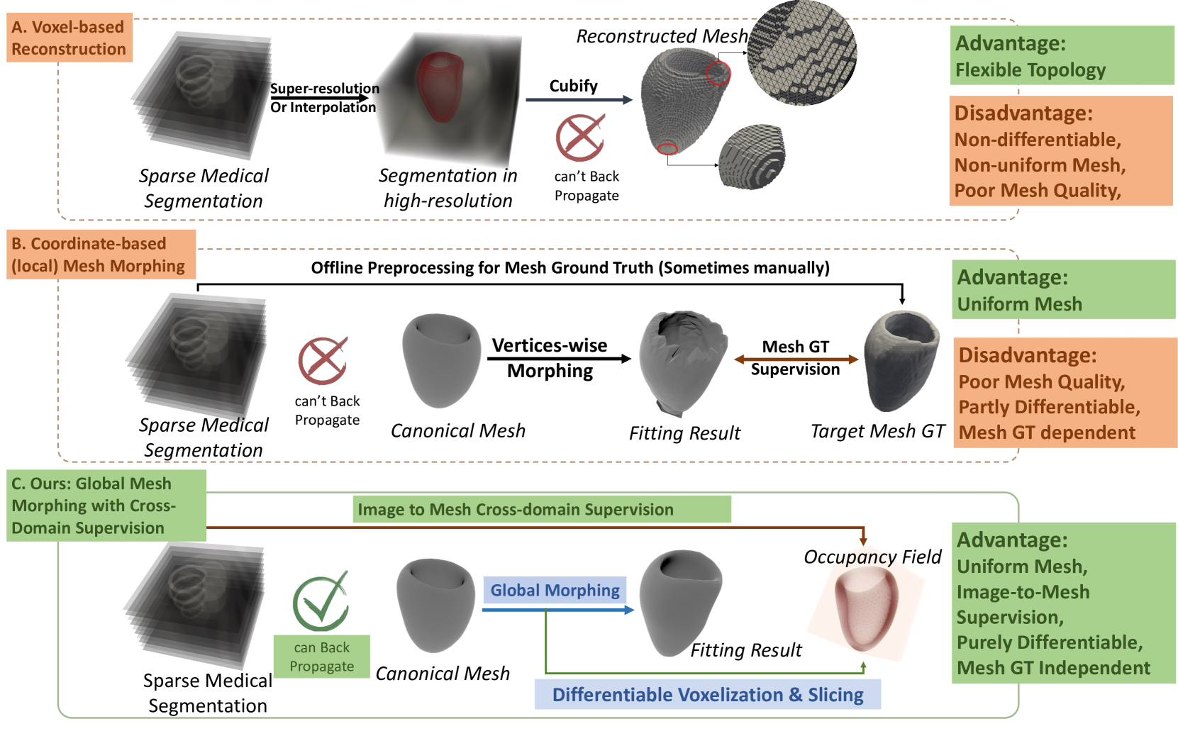 Explicit Differentiable Slicing and Global Deformation for Cardiac Mesh Reconstruction