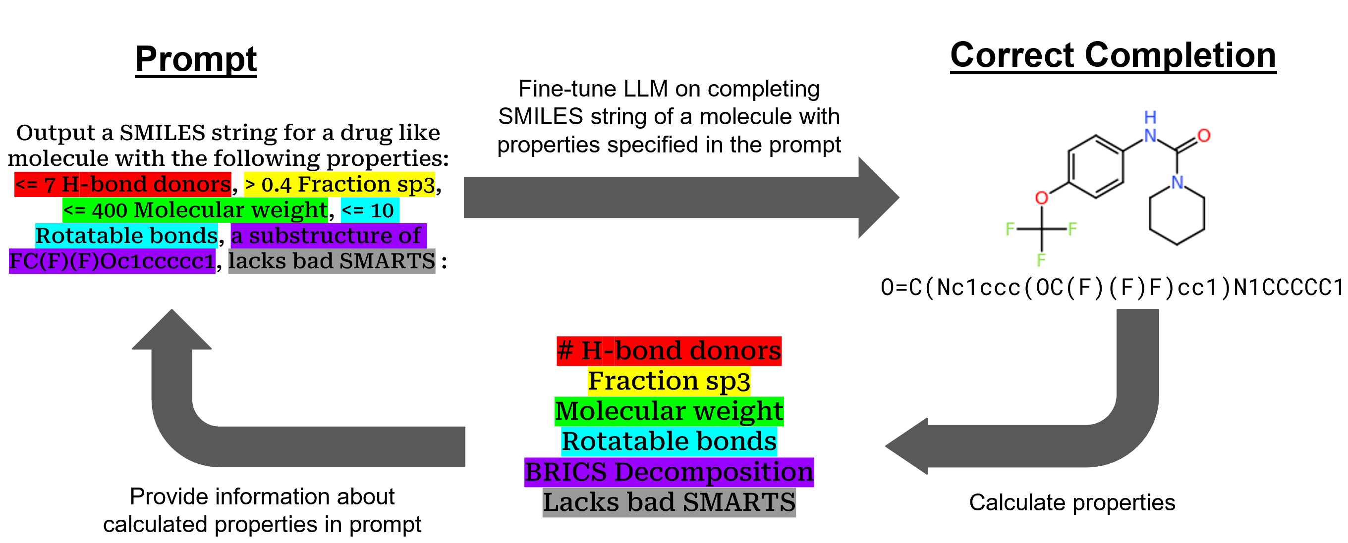 SmileyLlama: Modifying Large Language Models for Directed Chemical Space Exploration