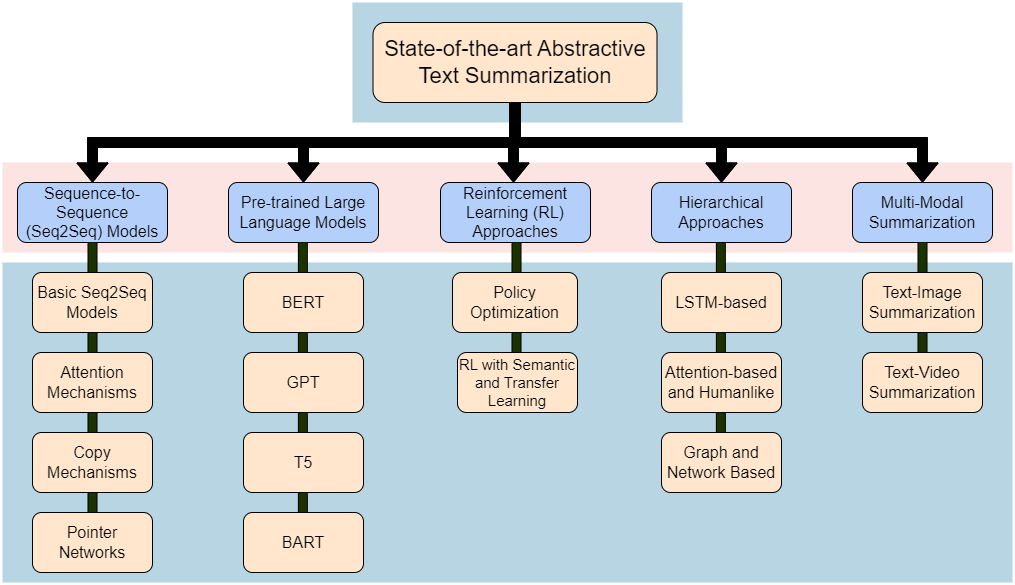 Abstractive Text Summarization: State of the Art, Challenges, and Improvements