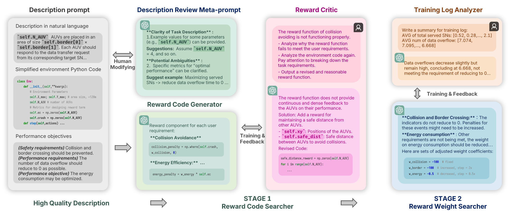 Large Language Models as Efficient Reward Function Searchers for Custom-Environment Multi-Objective Reinforcement Learning