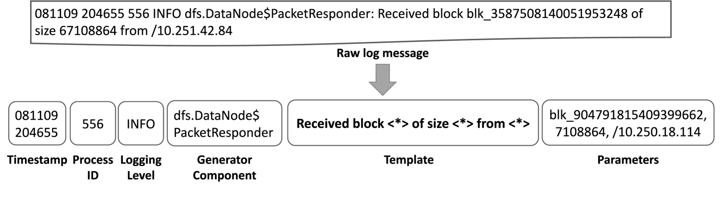 A Comparative Study on Large Language Models for Log Parsing