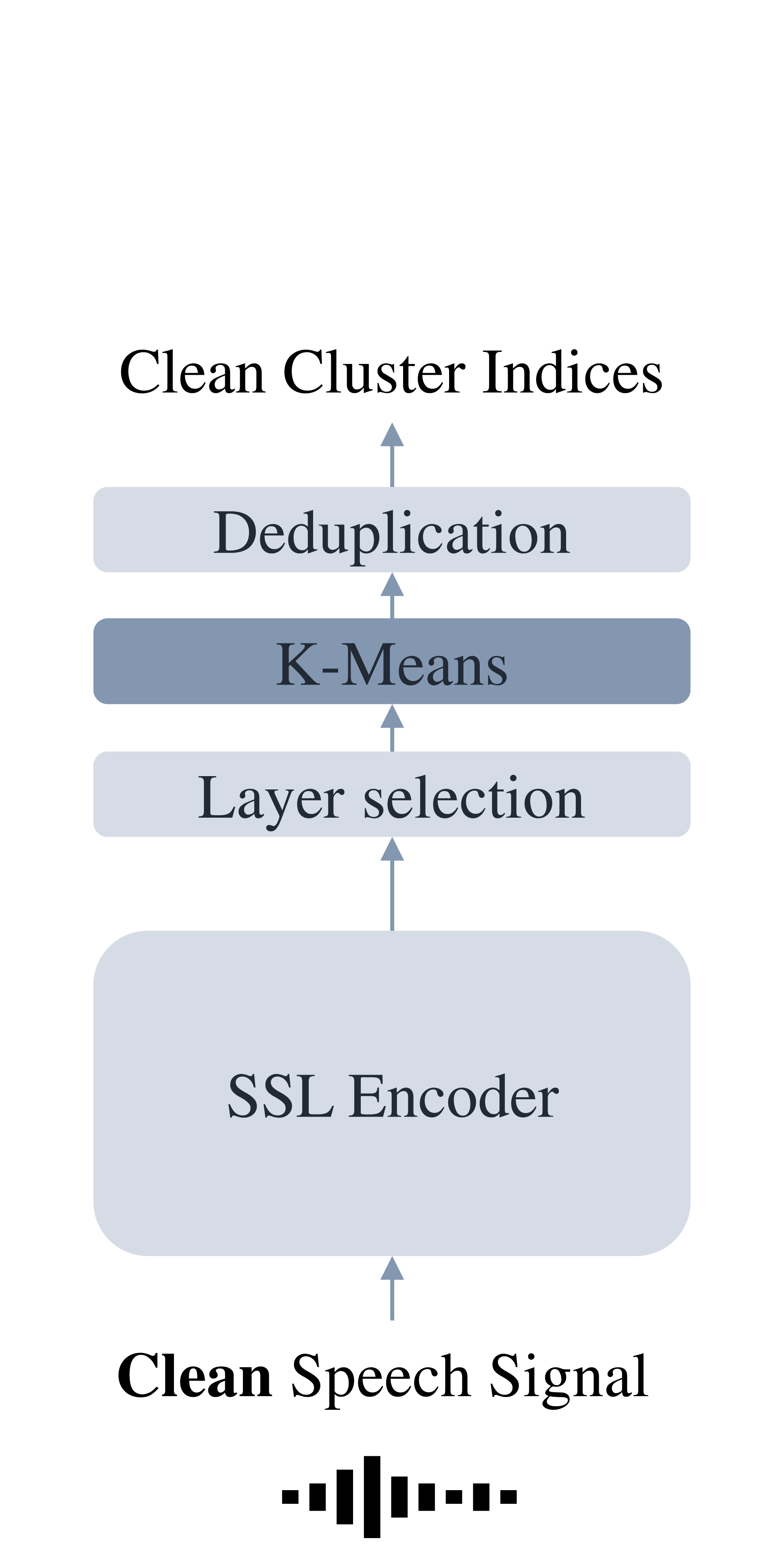 Efficient Extraction of Noise-Robust Discrete Units from Self-Supervised Speech Models