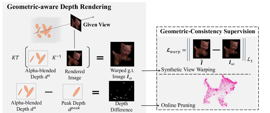 Object Gaussian for Monocular 6D Pose Estimation from Sparse Views