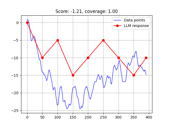 PUB: Plot Understanding Benchmark and Dataset for Evaluating Large Language Models on Synthetic Visual Data Interpretation