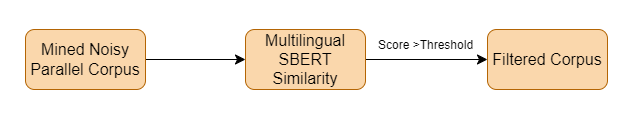 A Data Selection Approach for Enhancing Low Resource Machine Translation Using Cross-Lingual Sentence Representations