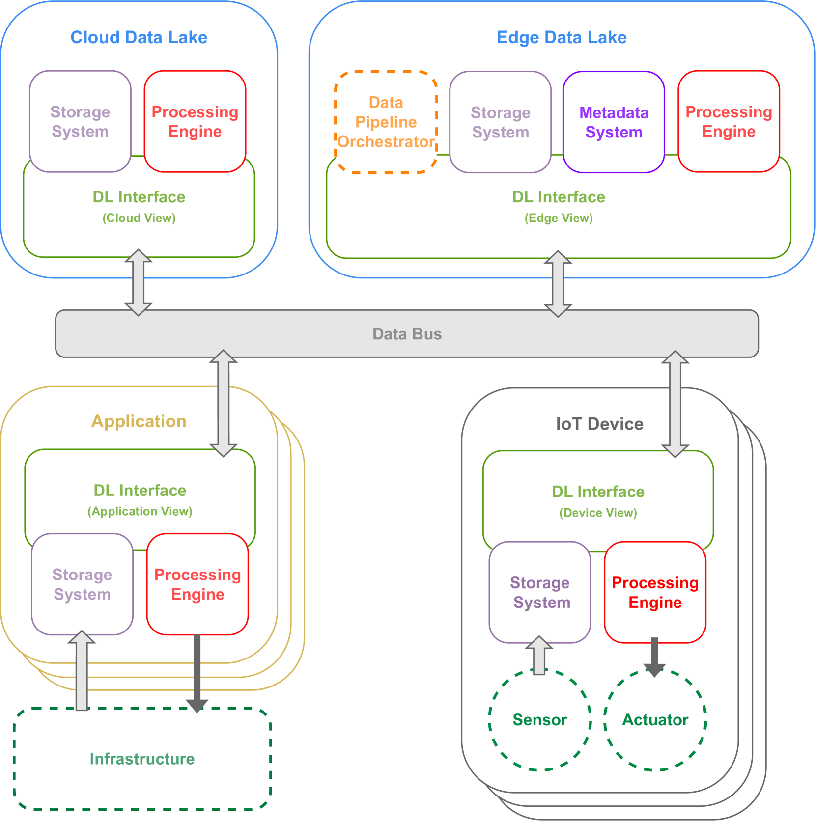 Towards Edge-Based Data Lake Architecture for Intelligent Transportation System