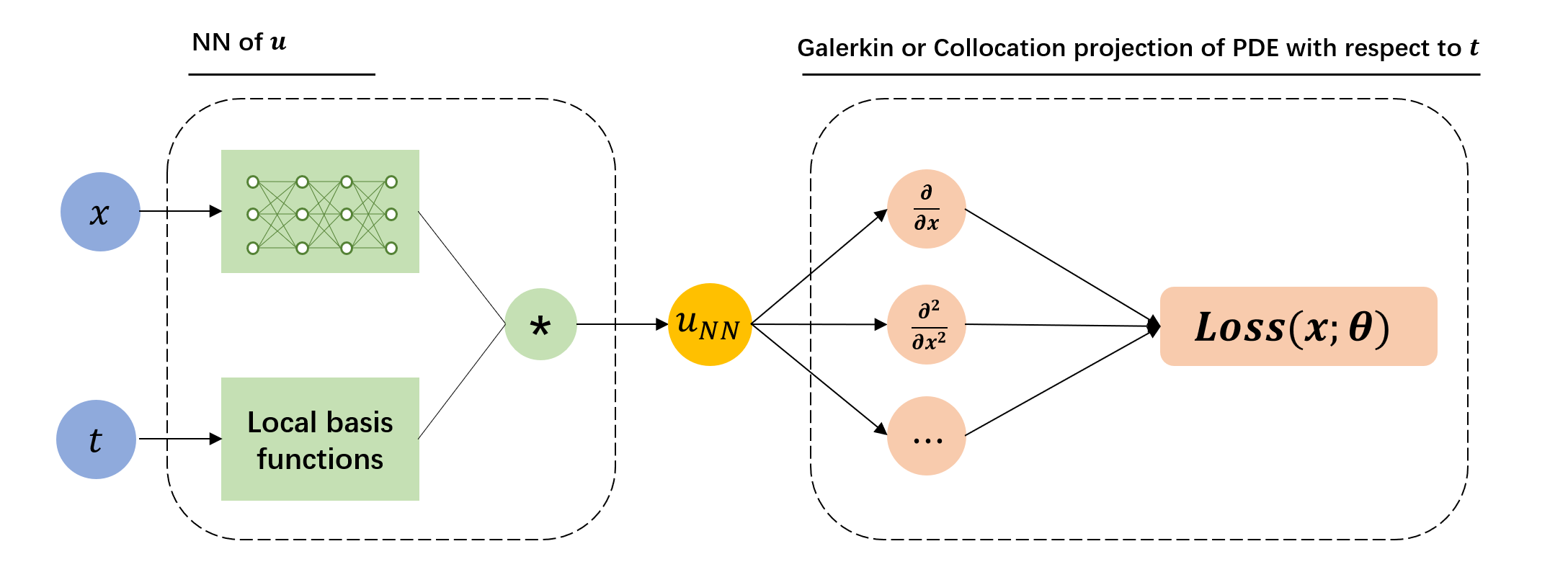 A hybrid FEM-PINN method for time-dependent partial differential equations