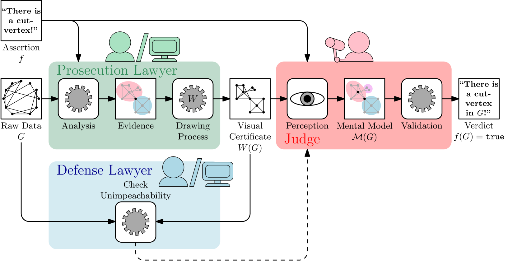 GraphTrials: Visual Proofs of Graph Properties