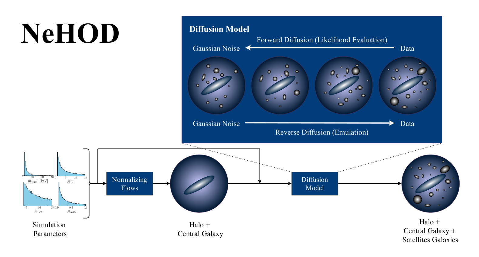 How DREAMS are made: Emulating Satellite Galaxy and Subhalo Populations with Diffusion Models and Point Clouds