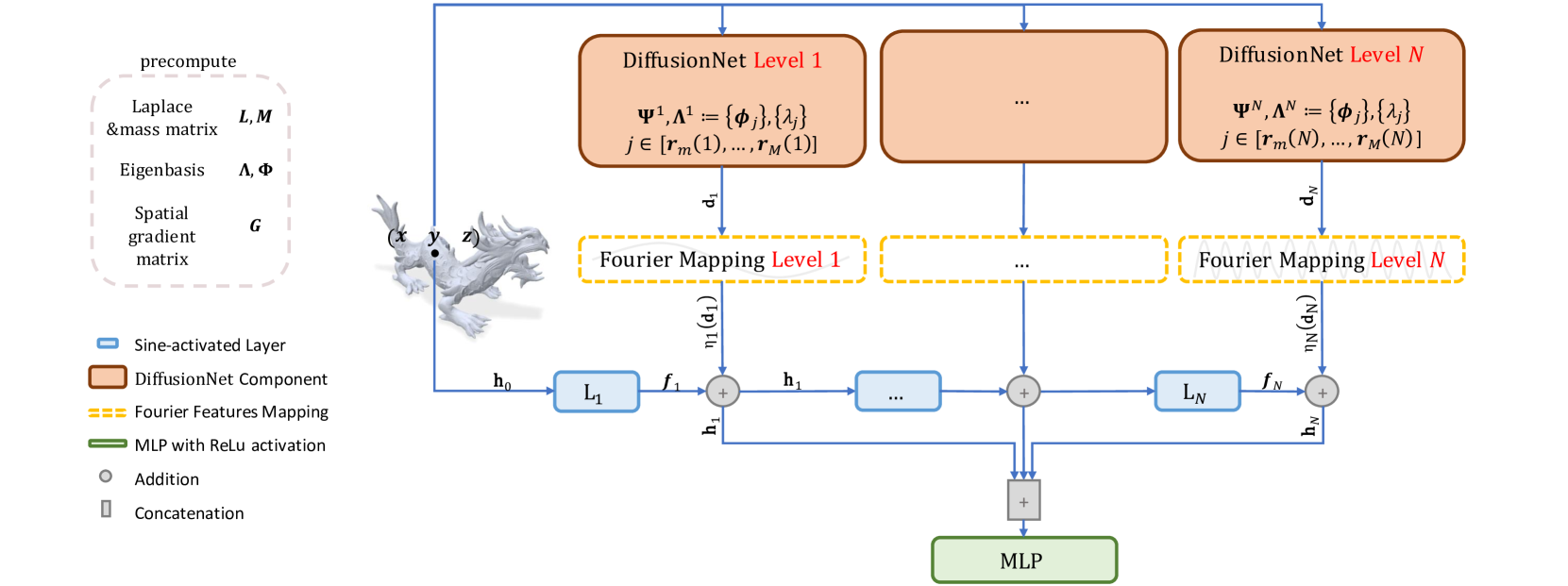 MDNF: Multi-Diffusion-Nets for Neural Fields on Meshes