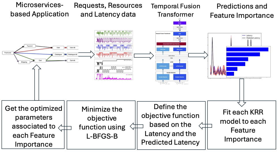 Leveraging Interpretability in the Transformer to Automate the Proactive Scaling of Cloud Resources