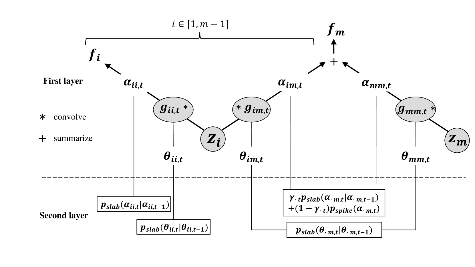 Non-stationary and Sparsely-correlated Multi-output Gaussian Process with Spike-and-Slab Prior