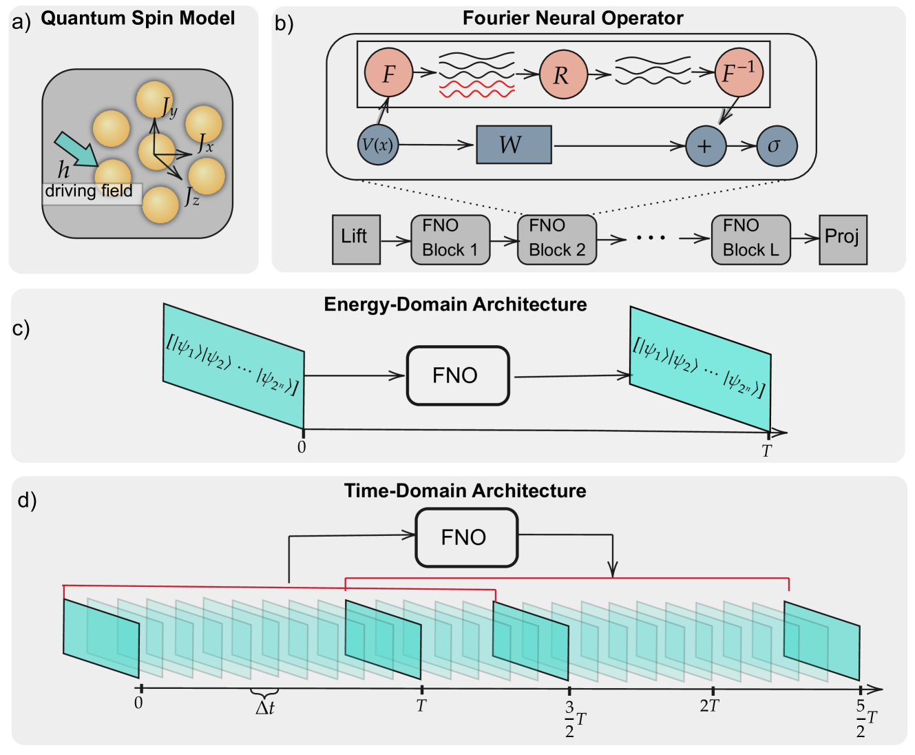 Fourier Neural Operators for Learning Dynamics in Quantum Spin Systems