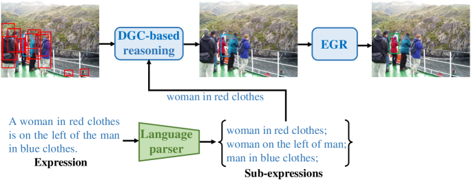 Make Graph-based Referring Expression Comprehension Great Again through Expression-guided Dynamic Gating and Regression