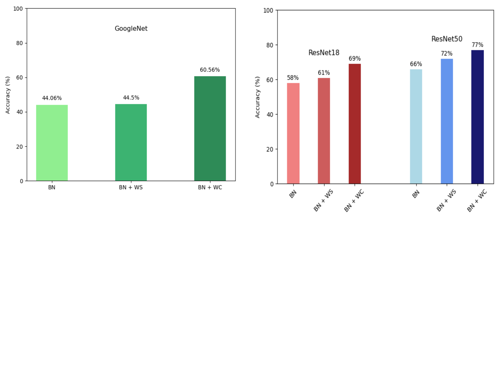 Weight Conditioning for Smooth Optimization of Neural Networks