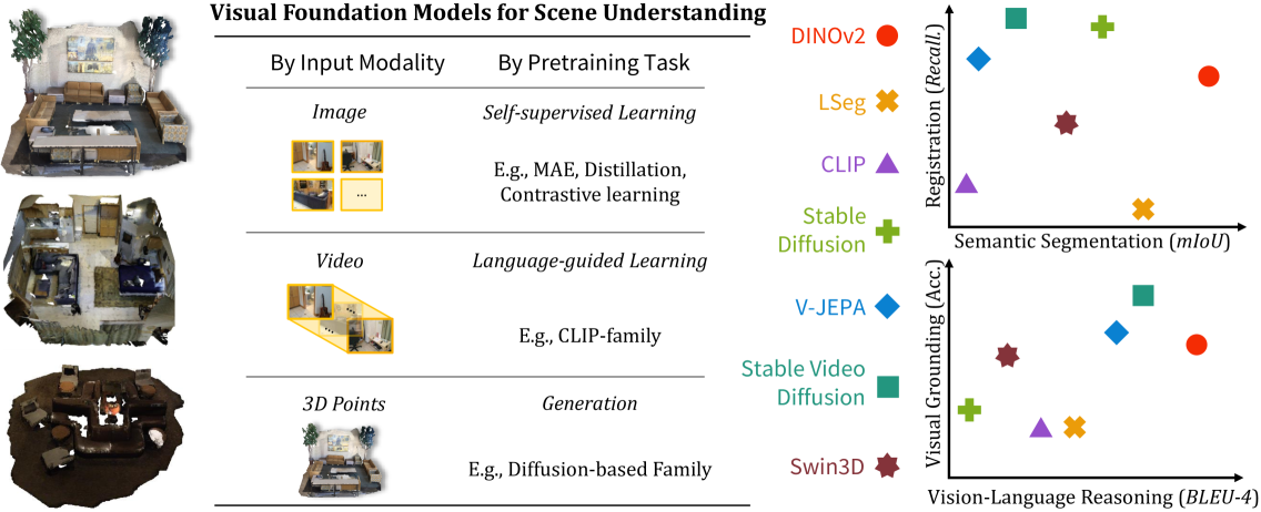 Lexicon3D: Probing Visual Foundation Models for Complex 3D Scene Understanding