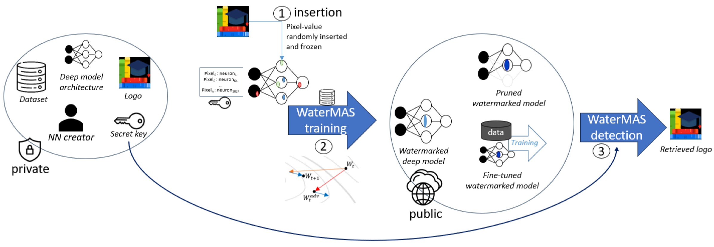 WaterMAS: Sharpness-Aware Maximization for Neural Network Watermarking