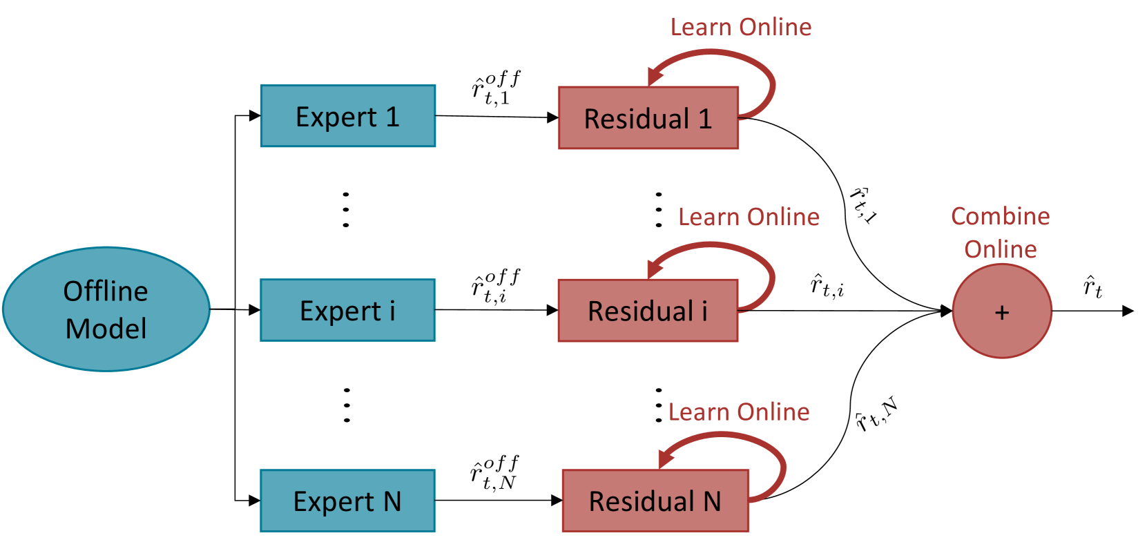 Online Residual Learning from Offline Experts for Pedestrian Tracking