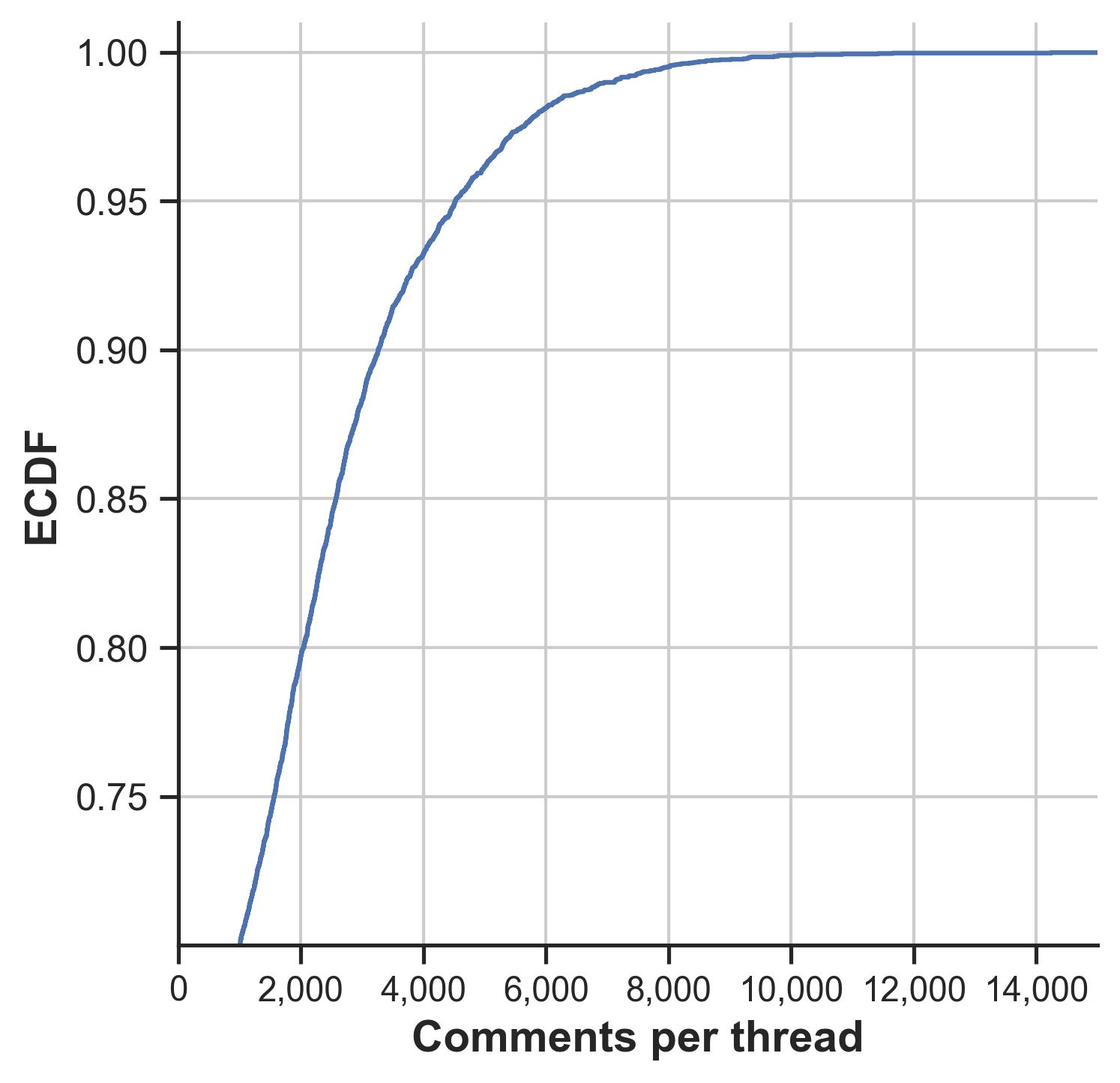 Structure and dynamics of growing networks of Reddit threads