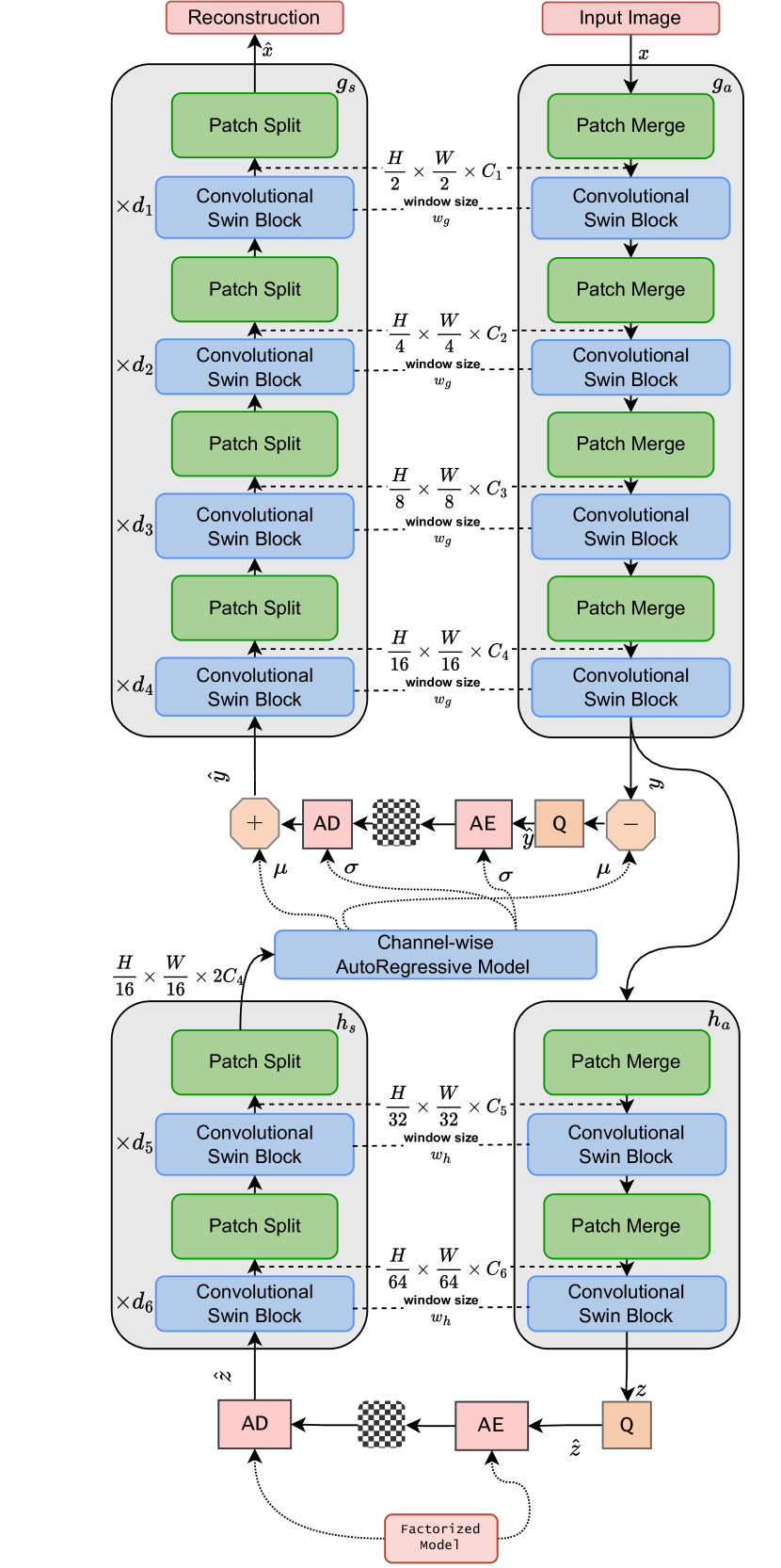 Convolutional Transformer-Based Image Compression