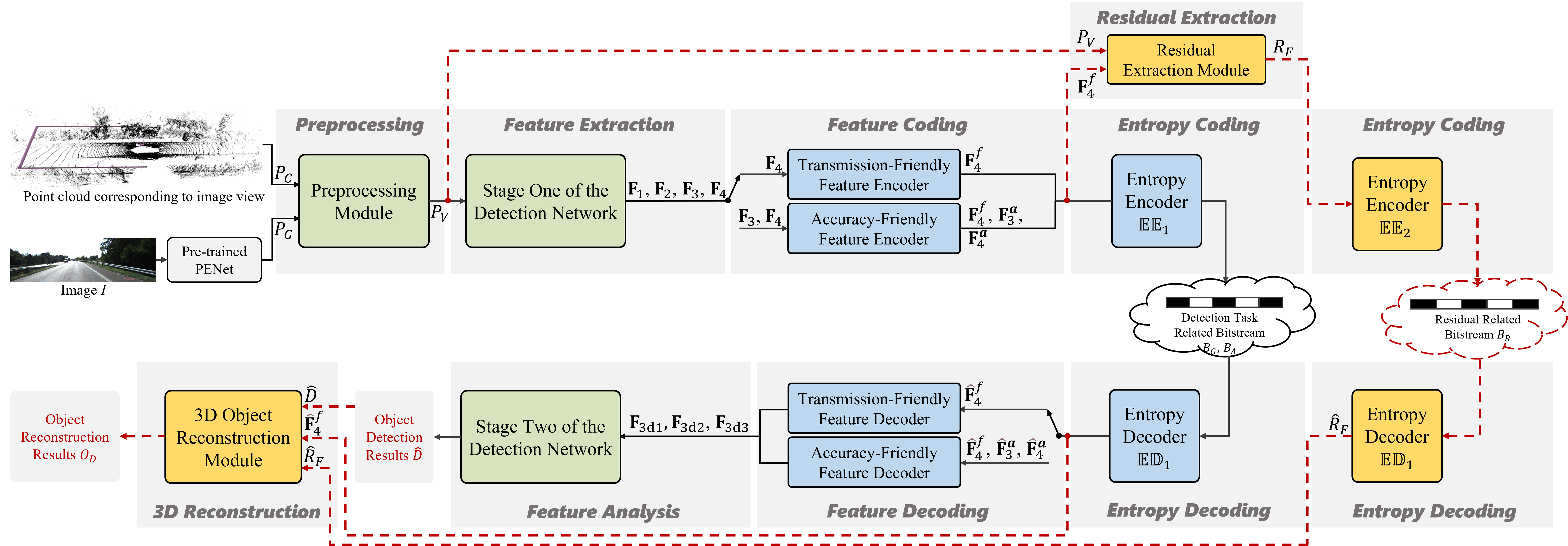 Feature Compression for Cloud-Edge Multimodal 3D Object Detection