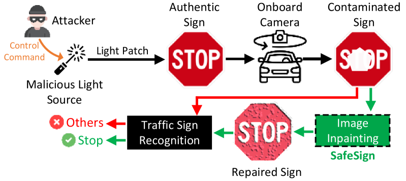 Secure Traffic Sign Recognition: An Attention-Enabled Universal Image Inpainting Mechanism against Light Patch Attacks