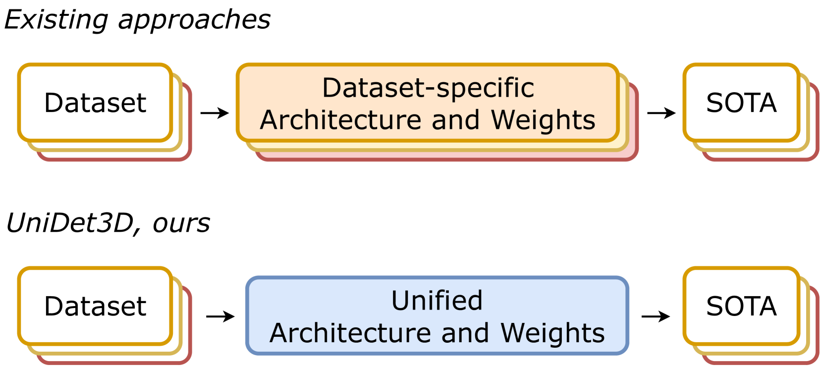 UniDet3D: Multi-dataset Indoor 3D Object Detection