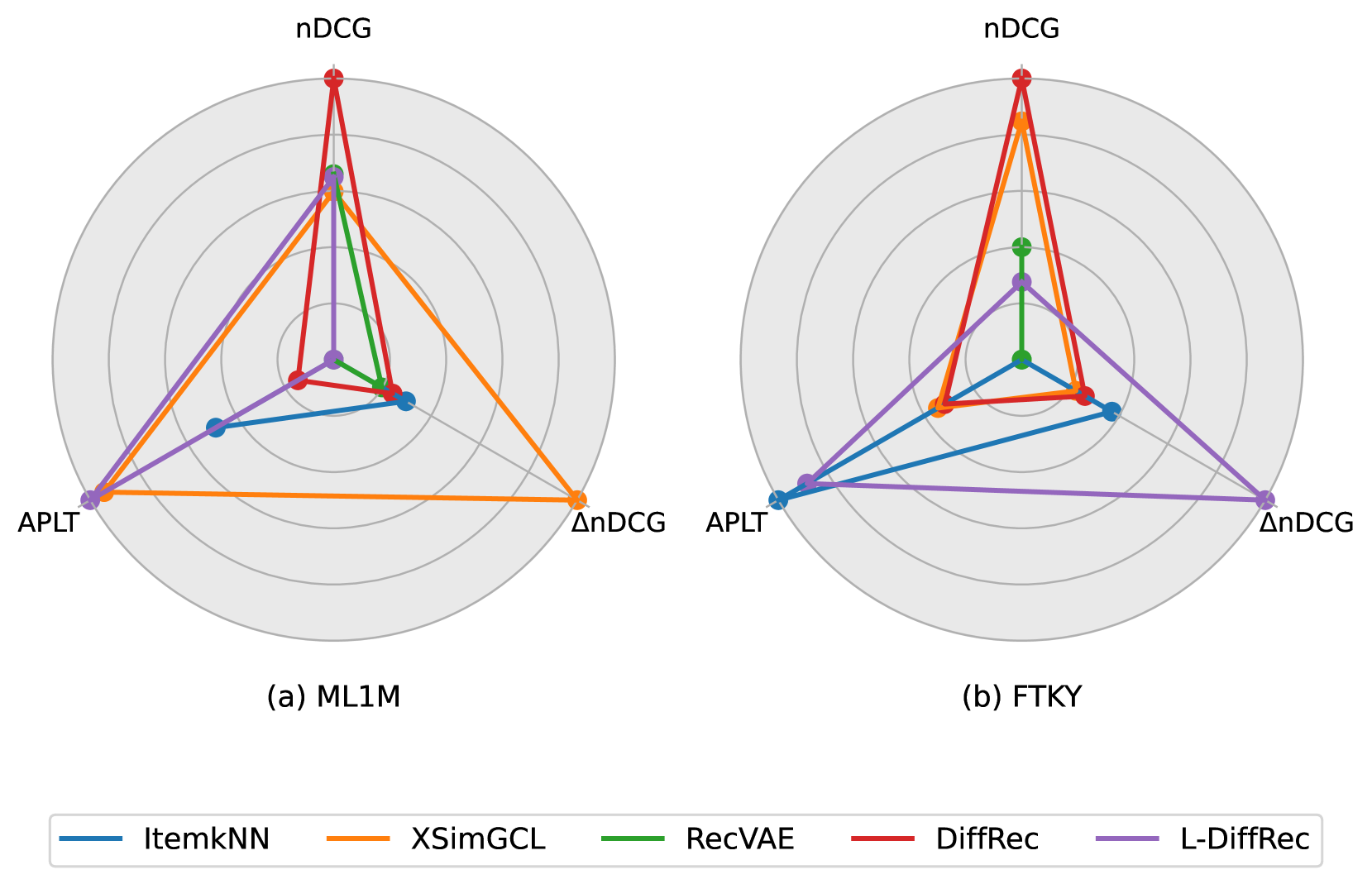 How Fair is Your Diffusion Recommender Model?