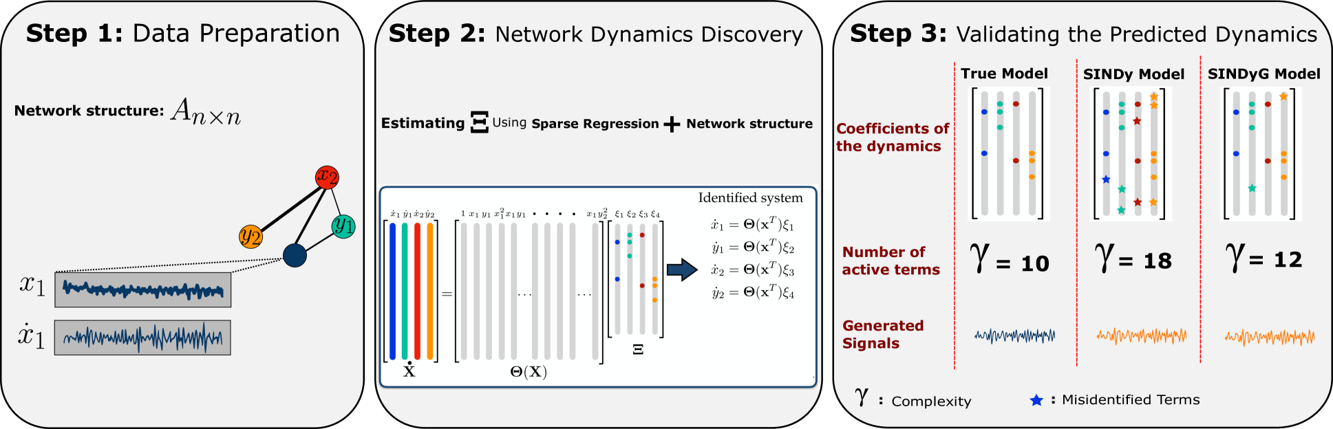 Discovering Governing equations from Graph-Structured Data by Sparse Identification of Nonlinear Dynamical Systems