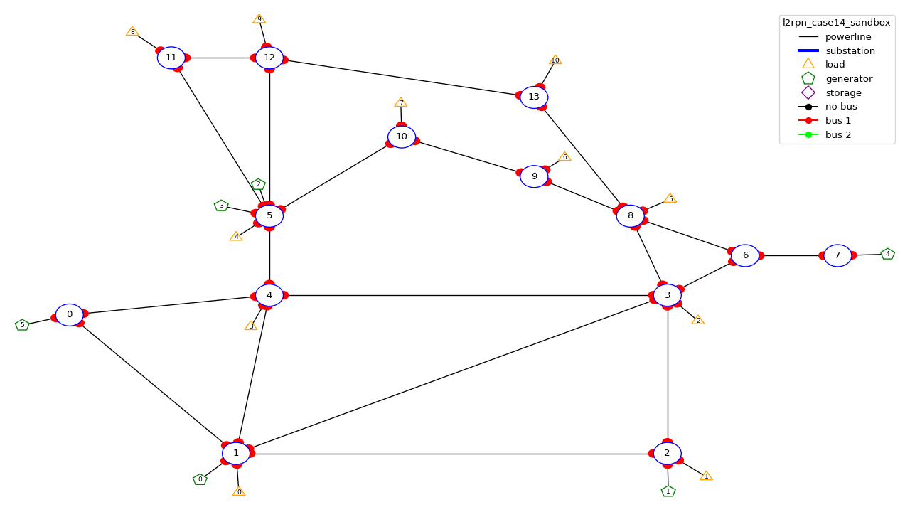 State and Action Factorization in Power Grids