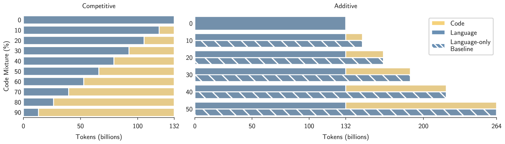 How Does Code Pretraining Affect Language Model Task Performance?