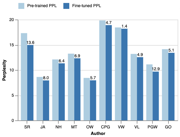 Customizing Large Language Model Generation Style using Parameter-Efficient Finetuning