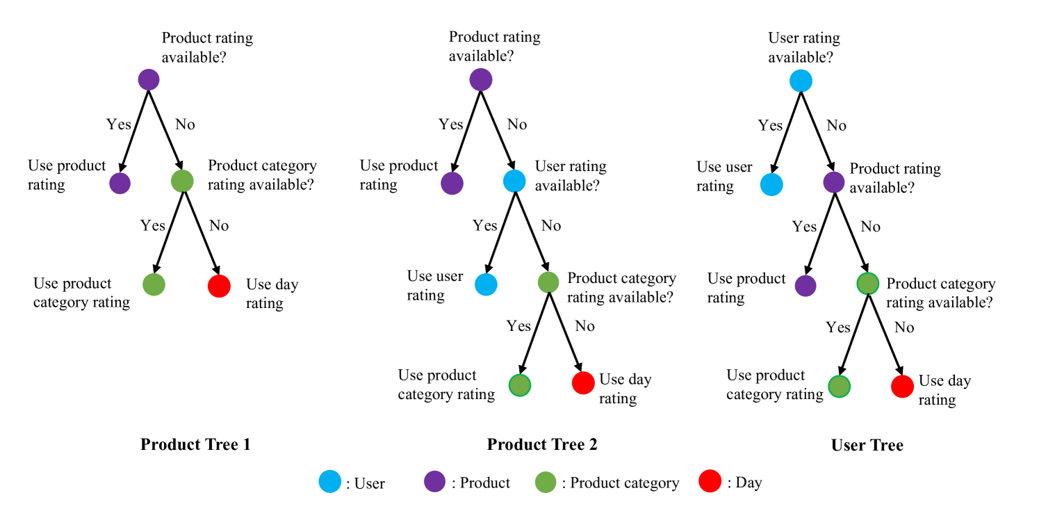 Preserving Individuality while Following the Crowd: Understanding the Role of User Taste and Crowd Wisdom in Online Product Rating Prediction