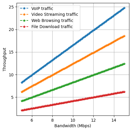 Maximization of Communication Network Throughput using Dynamic Traffic Allocation Scheme