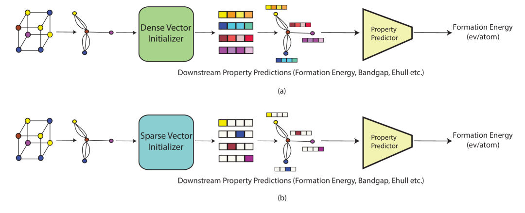 CrysAtom: Distributed Representation of Atoms for Crystal Property Prediction