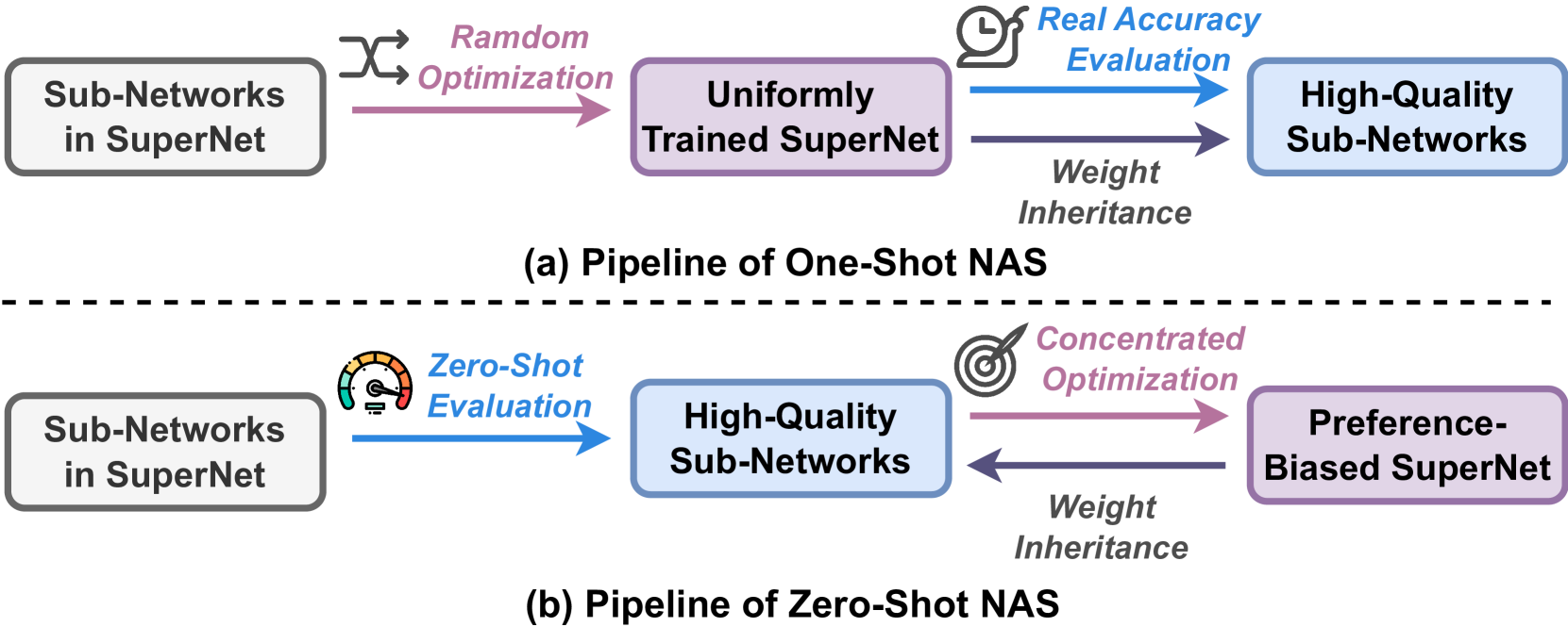 NASH: Neural Architecture and Accelerator Search for Multiplication-Reduced Hybrid Models