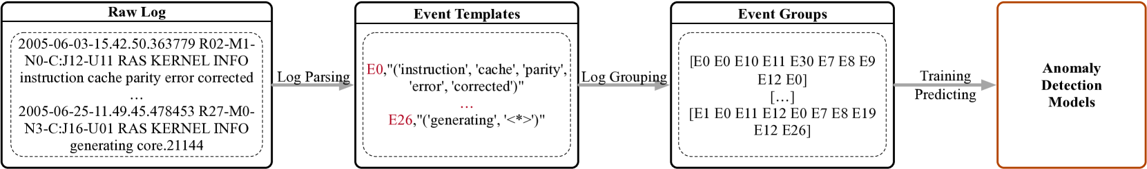 Reducing Events to Augment Log-based Anomaly Detection Models: An Empirical Study