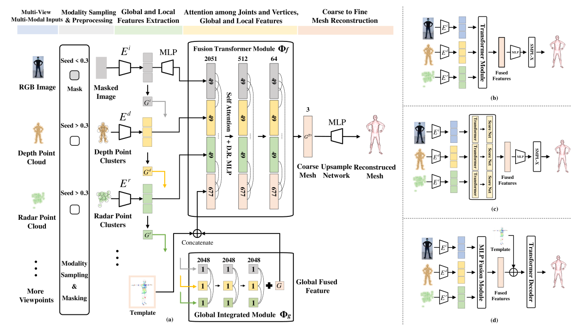 AdaptiveFusion: Adaptive Multi-Modal Multi-View Fusion for 3D Human Body Reconstruction