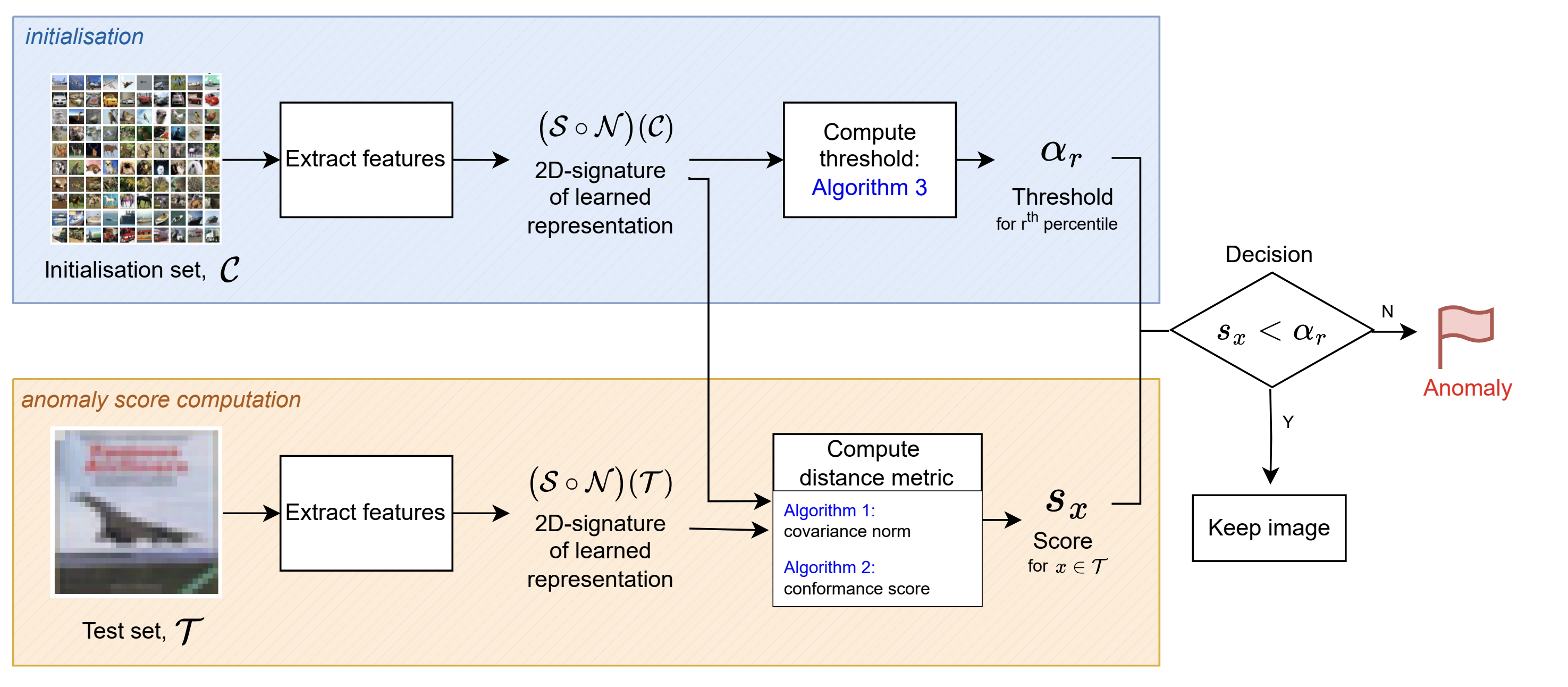 2DSig-Detect: a semi-supervised framework for anomaly detection on image data using 2D-signatures