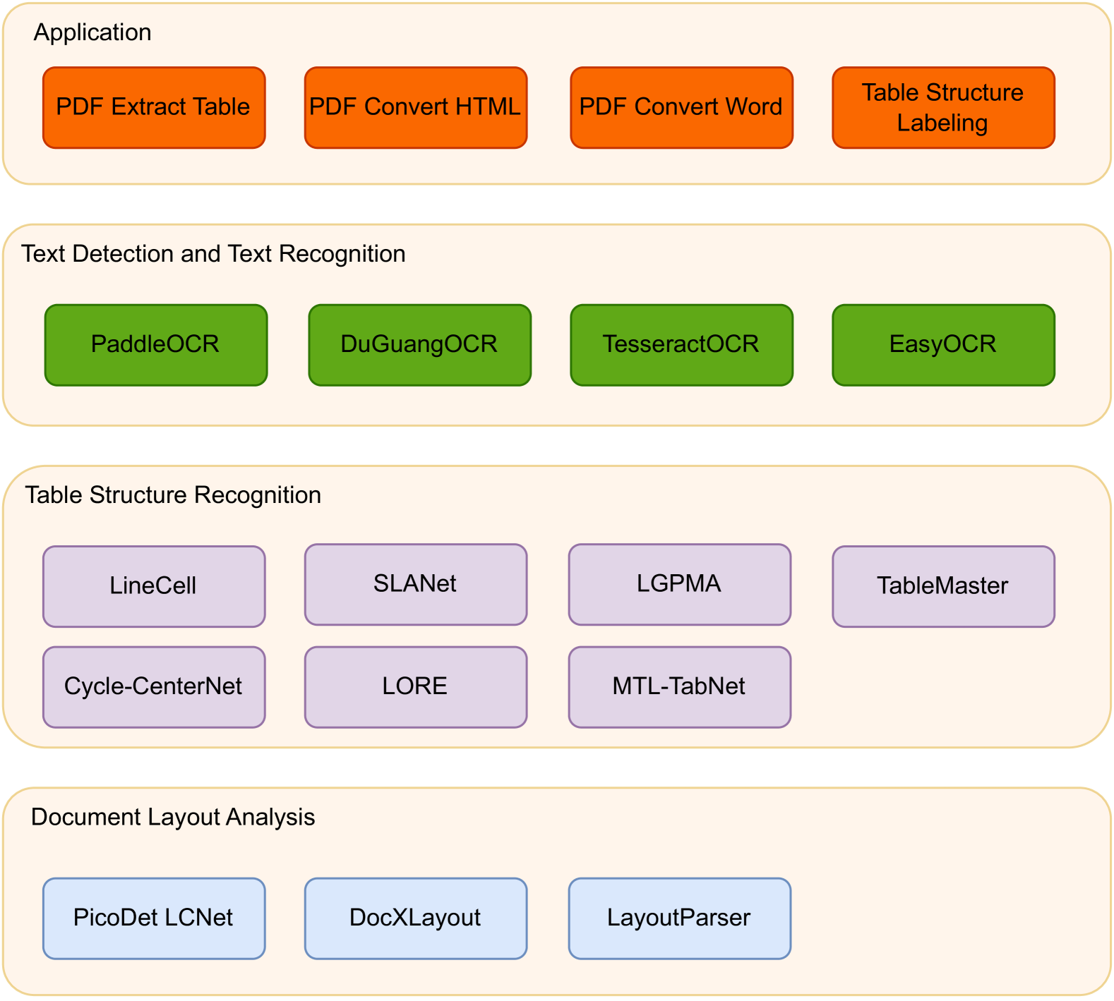 PdfTable: A Unified Toolkit for Deep Learning-Based Table Extraction